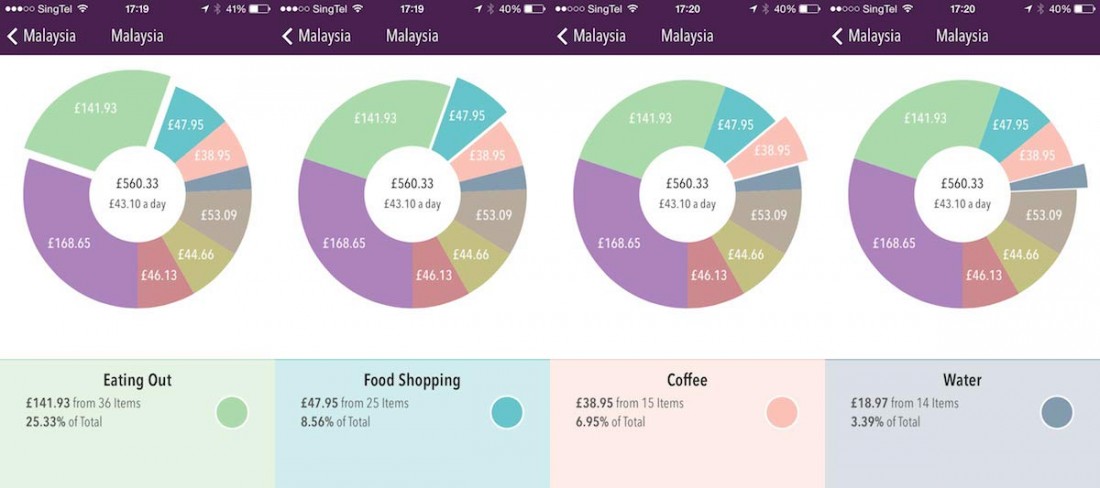 Food in Malaysia travel budget, Trail Wallet screenshot