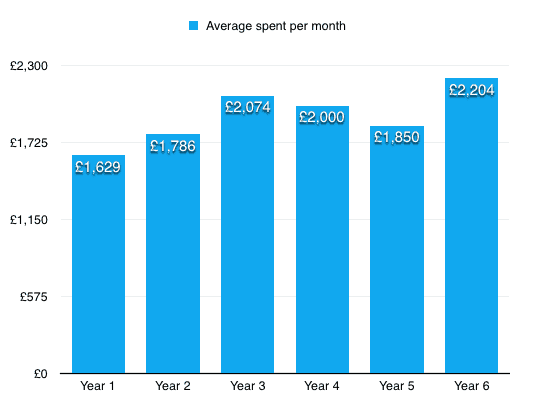 Average monthly spending per year for digital nomads