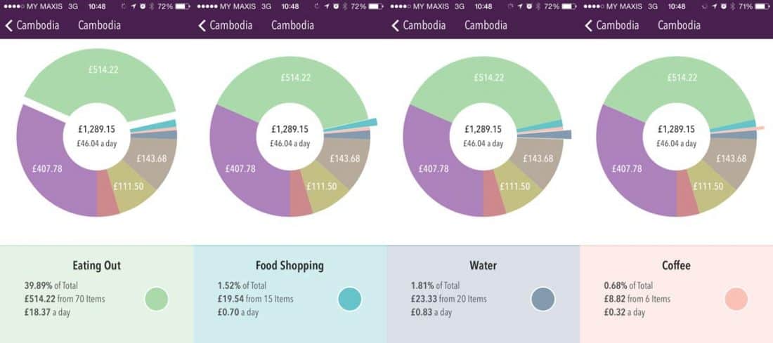 Food and drink budget in Cambodia