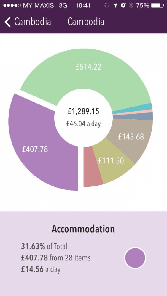 Accommodation in our Cambodia budget