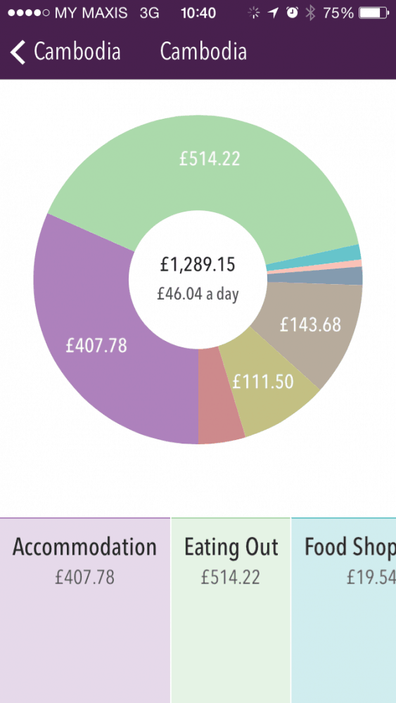 The Trail Wallet piechart showing what we spent for each category