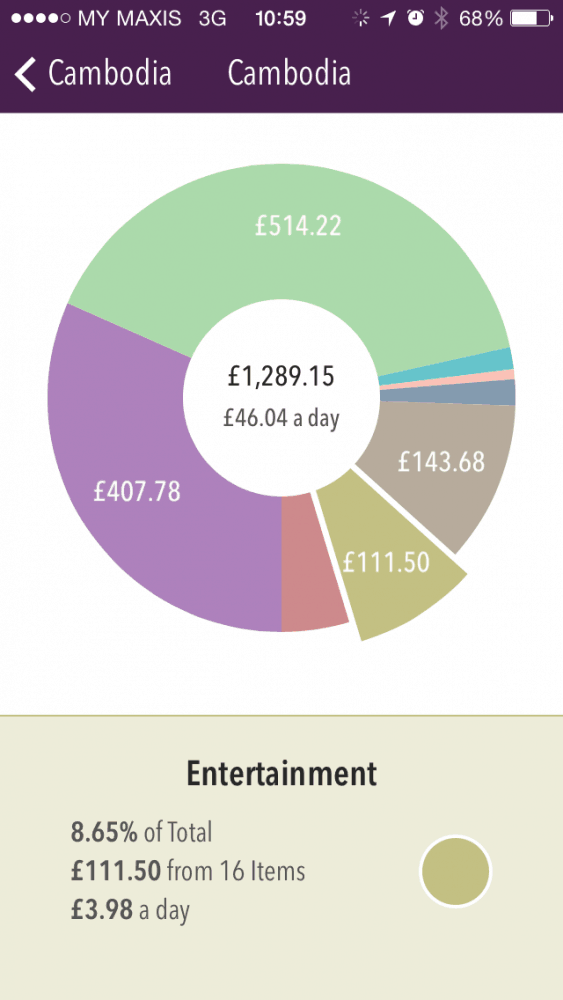 Entertainment budget in Cambodia