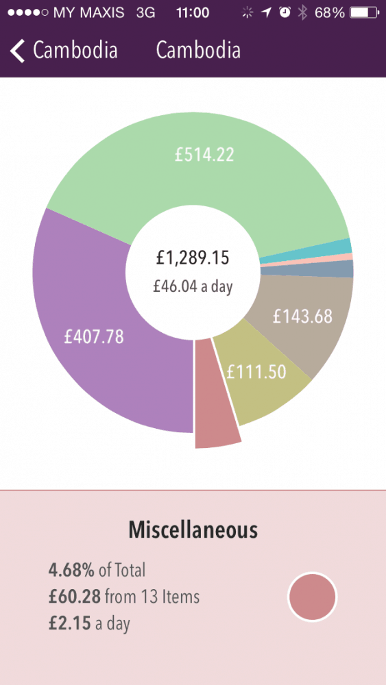 Miscellaneous budget in Cambodia