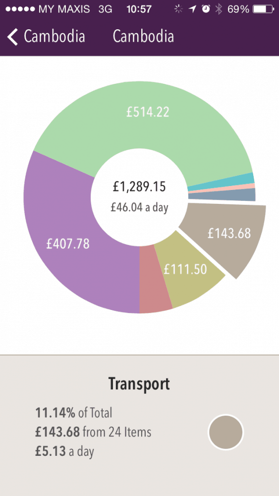 Transport budget in Cambodia