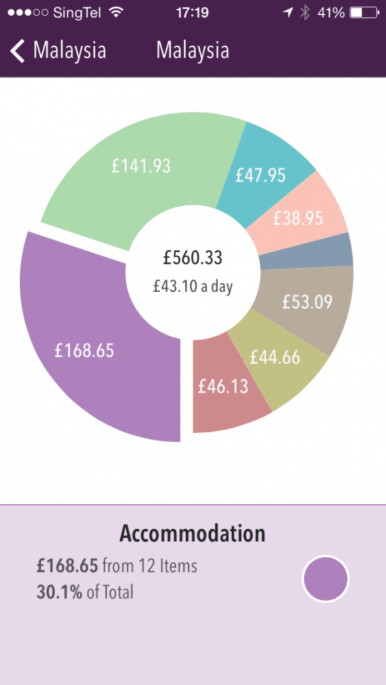 Accommodation in Malaysia travel budget, Trail Wallet screenshot