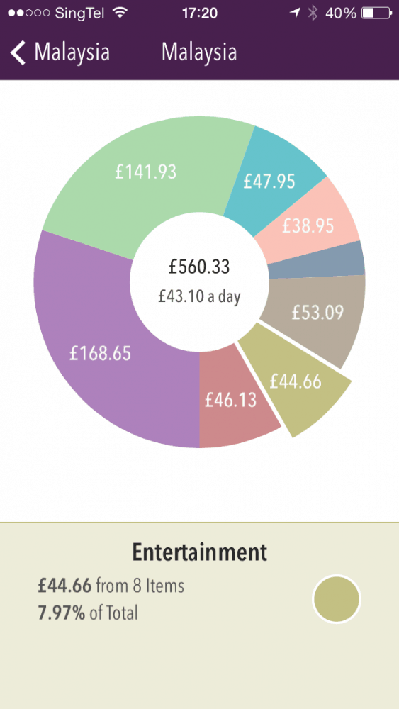 Entertainment in Malaysia travel budget, Trail Wallet screenshot