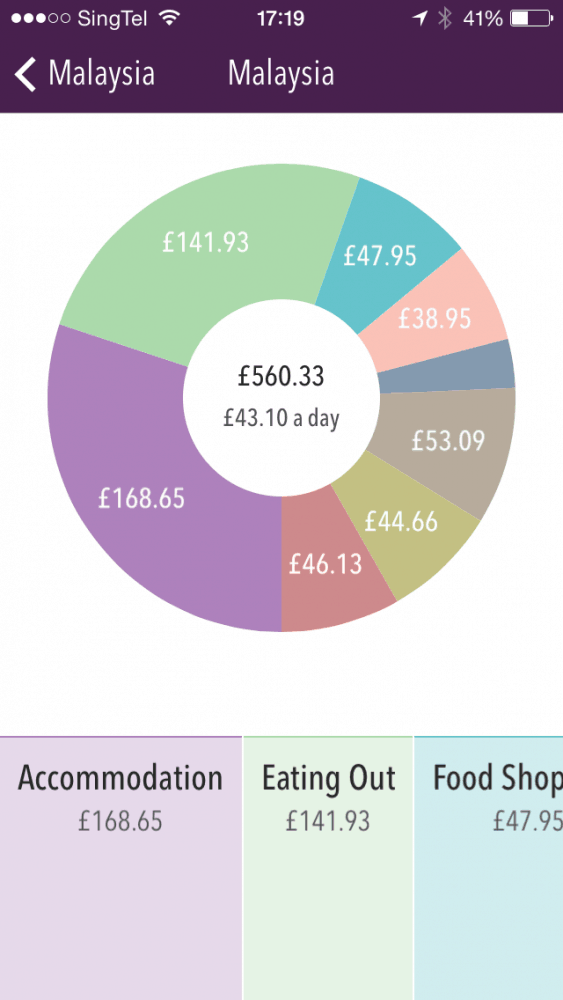 Malaysia travel budget, Trail Wallet piechart screenshot