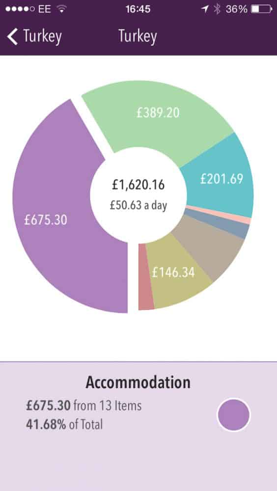 Turkey travel costs-accommodation