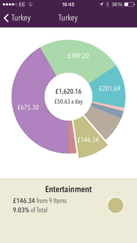 Turkey travel costs-entertainment