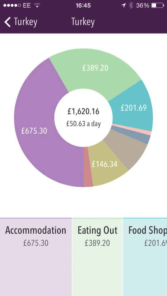 Turkey cost travel