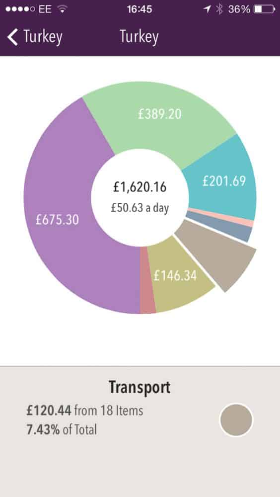 Turkey travel costs-transport