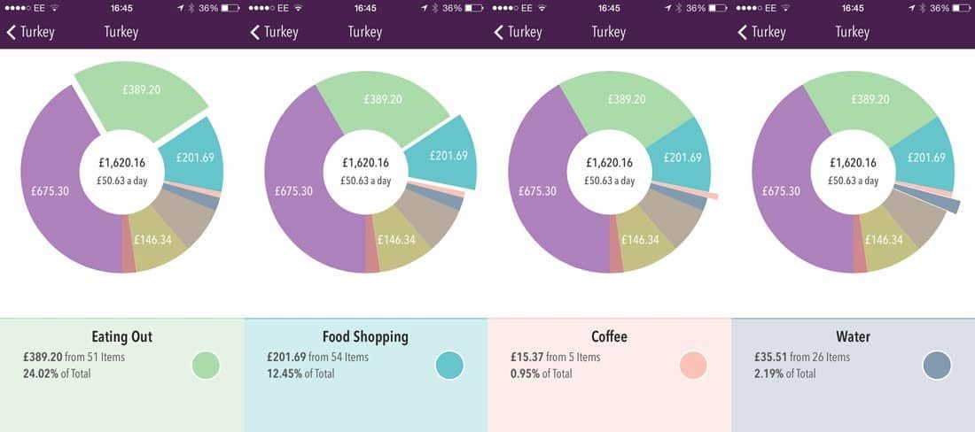 Turkey travel costs-food