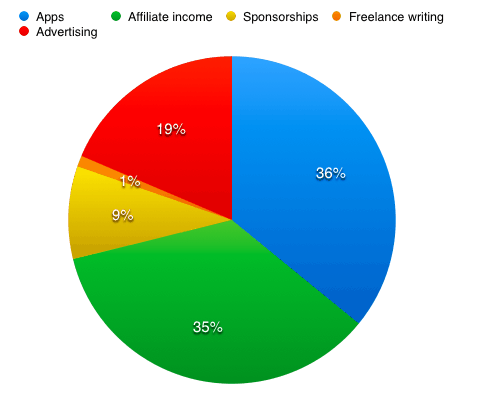 Digital nomad income by category