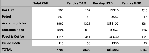 Kruger National Park self-drive cost - a detailed breakdown of a self-drive safari budget
