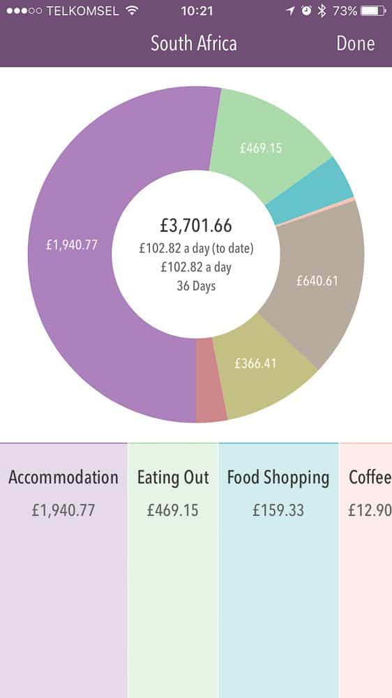 South Africa travel costs for a one month road trip shown in the Trail Wallet app