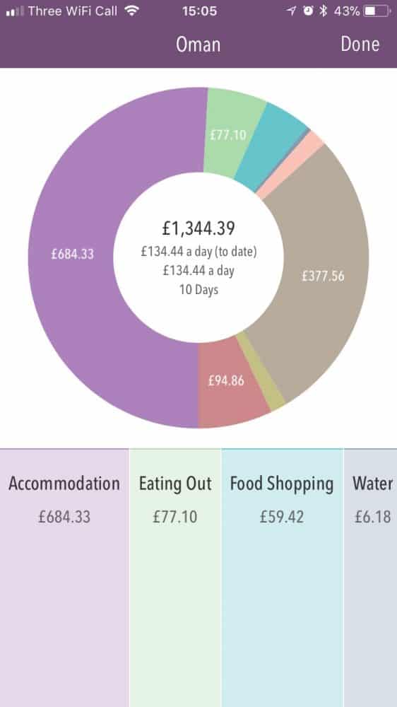 Oman travel costs for a couple on a 10 day road trip, shown in the Trail Wallet app