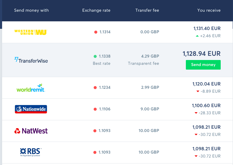 Transferwise international transfer fees compared to other UK banks