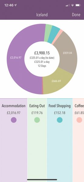 Iceland trip cost for a midrange road trip - summary of categories spent in Trail Wallet app pie chart