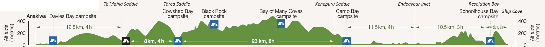 Queen Charlotte Track elevation map from Anakiwa to Ship Cove